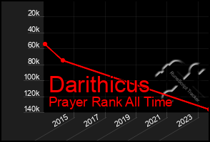 Total Graph of Darithicus