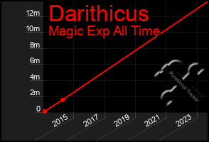 Total Graph of Darithicus