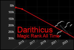 Total Graph of Darithicus