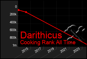 Total Graph of Darithicus