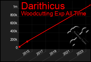 Total Graph of Darithicus