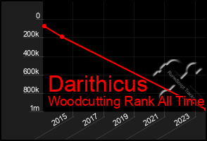 Total Graph of Darithicus