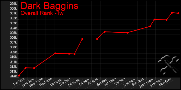 1 Week Graph of Dark Baggins