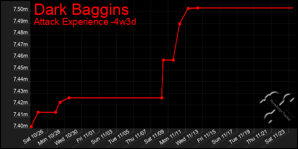 Last 31 Days Graph of Dark Baggins