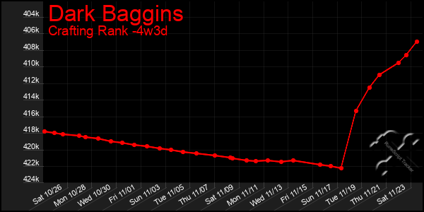 Last 31 Days Graph of Dark Baggins