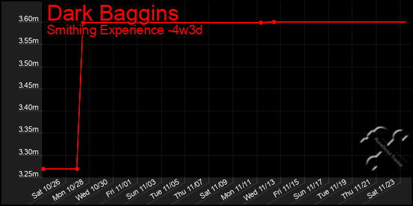 Last 31 Days Graph of Dark Baggins