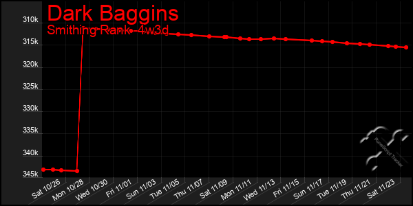 Last 31 Days Graph of Dark Baggins