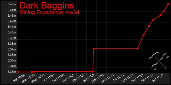 Last 31 Days Graph of Dark Baggins