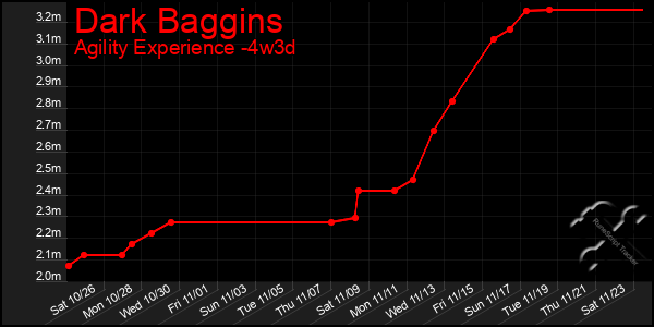 Last 31 Days Graph of Dark Baggins