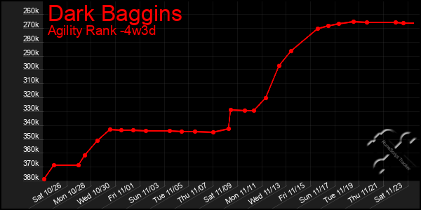 Last 31 Days Graph of Dark Baggins