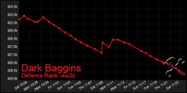 Last 31 Days Graph of Dark Baggins