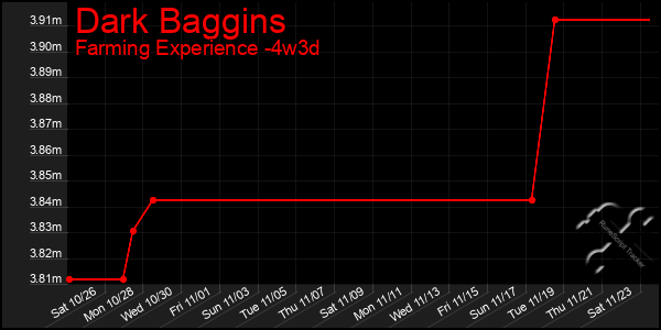 Last 31 Days Graph of Dark Baggins