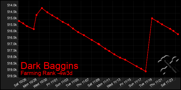 Last 31 Days Graph of Dark Baggins