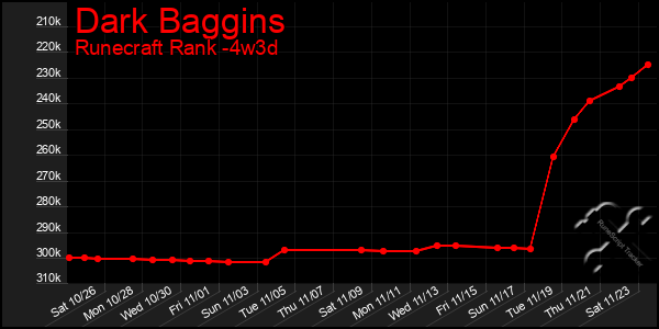 Last 31 Days Graph of Dark Baggins