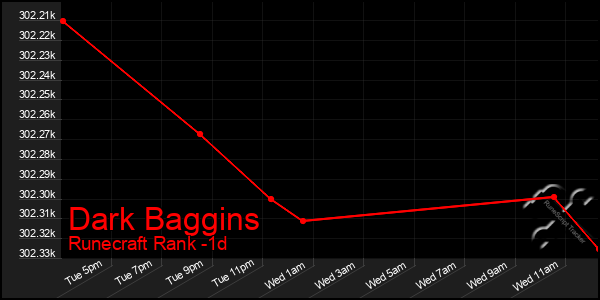 Last 24 Hours Graph of Dark Baggins