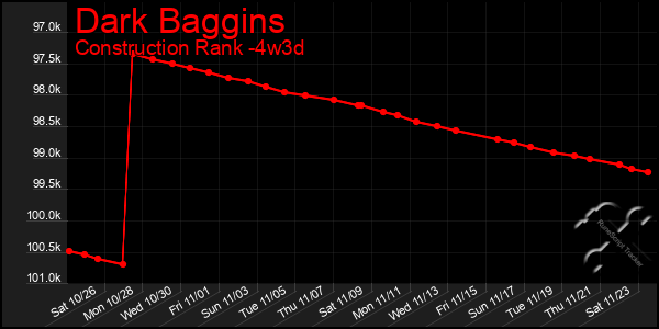 Last 31 Days Graph of Dark Baggins