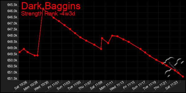 Last 31 Days Graph of Dark Baggins