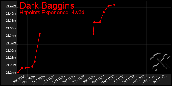 Last 31 Days Graph of Dark Baggins