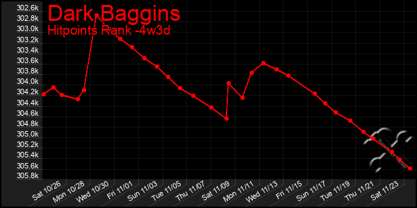 Last 31 Days Graph of Dark Baggins