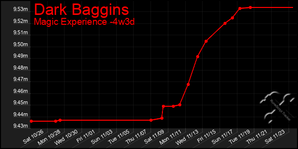 Last 31 Days Graph of Dark Baggins