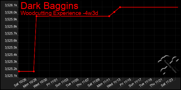 Last 31 Days Graph of Dark Baggins