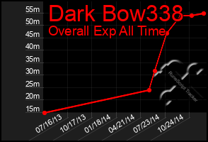 Total Graph of Dark Bow338
