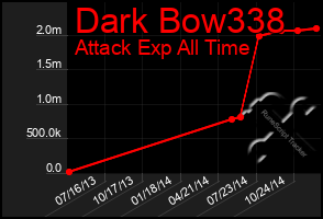 Total Graph of Dark Bow338