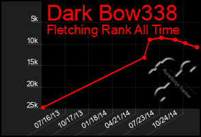 Total Graph of Dark Bow338