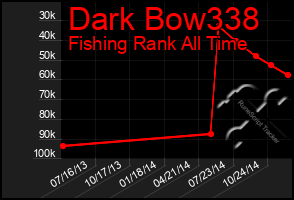 Total Graph of Dark Bow338