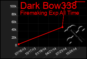 Total Graph of Dark Bow338
