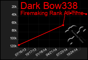 Total Graph of Dark Bow338