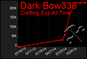 Total Graph of Dark Bow338