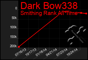 Total Graph of Dark Bow338