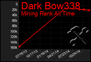 Total Graph of Dark Bow338