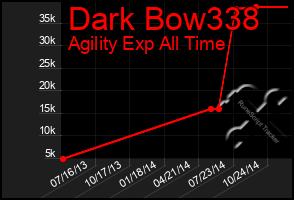 Total Graph of Dark Bow338