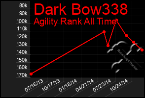 Total Graph of Dark Bow338