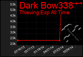 Total Graph of Dark Bow338