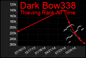 Total Graph of Dark Bow338