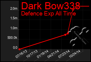 Total Graph of Dark Bow338