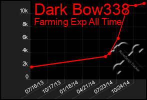 Total Graph of Dark Bow338