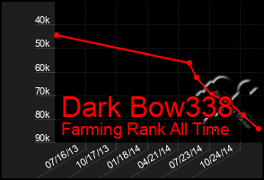 Total Graph of Dark Bow338