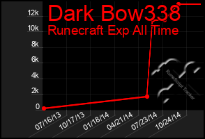Total Graph of Dark Bow338