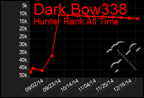 Total Graph of Dark Bow338