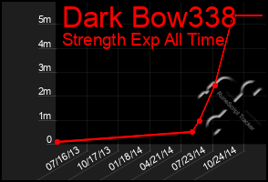 Total Graph of Dark Bow338