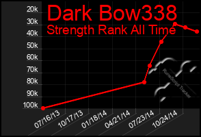 Total Graph of Dark Bow338