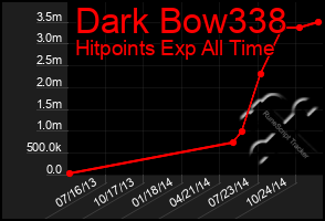 Total Graph of Dark Bow338