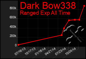 Total Graph of Dark Bow338