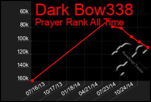 Total Graph of Dark Bow338