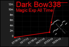 Total Graph of Dark Bow338