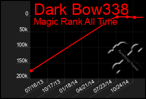 Total Graph of Dark Bow338